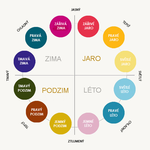Dei Typologie Barev